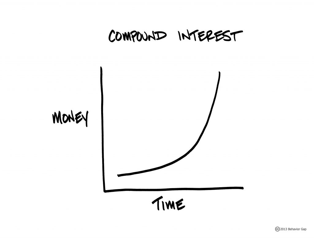 The magic of compounding interest and time