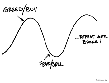 Fear / greed cycle of investing chart
