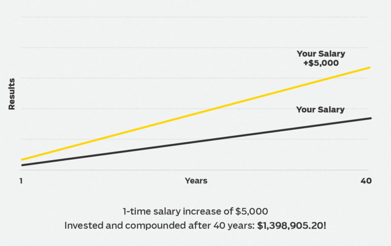 Chart of compounding difference from $5000 salary negotiation: How to Negotiate a Salary Job Offer